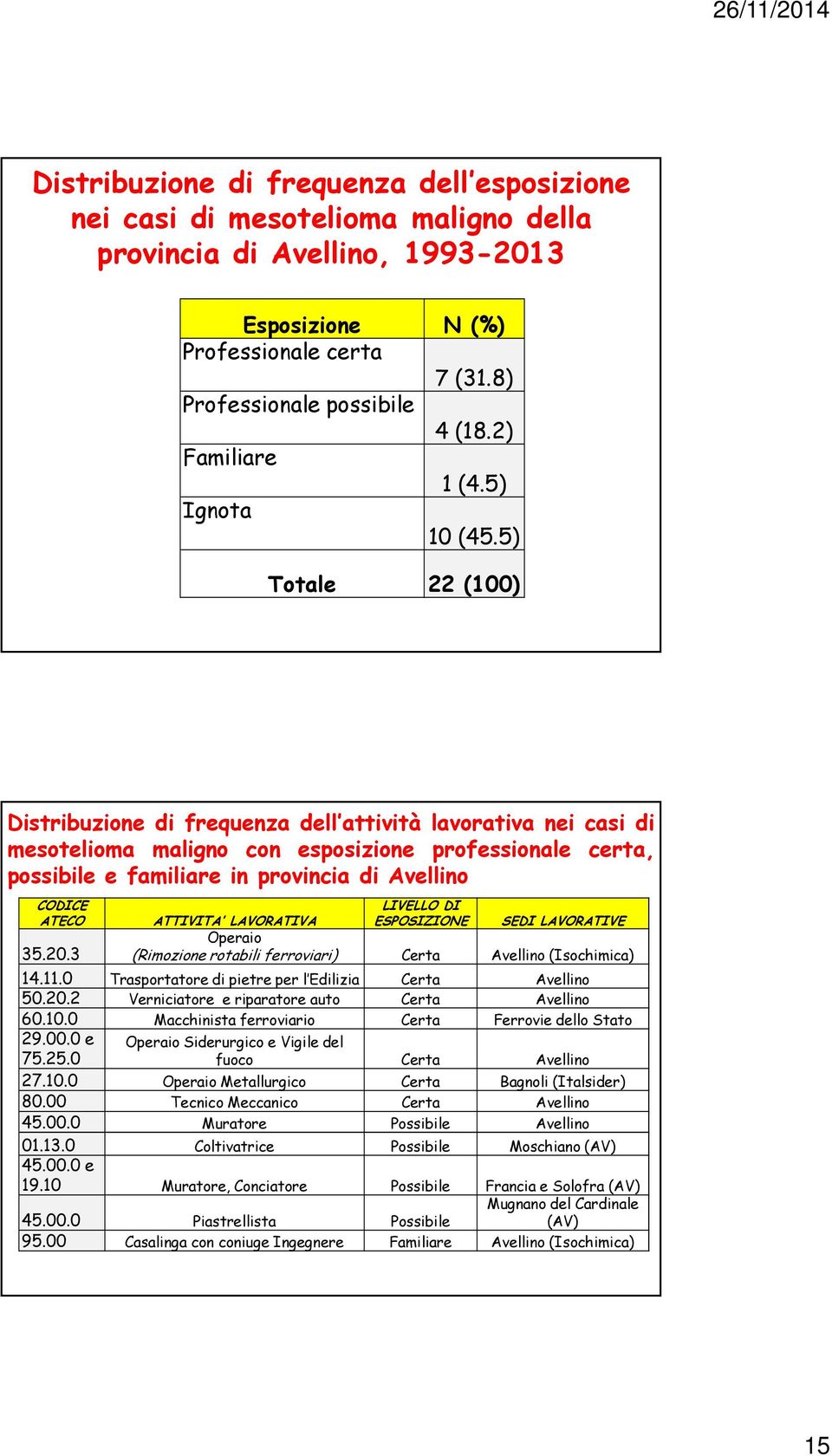 5) Totale 22 (100) Distribuzione di frequenza dell attività lavorativa nei casi di mesotelioma maligno con esposizione professionale certa, possibile e familiare in provincia di Avellino CODICE ATECO