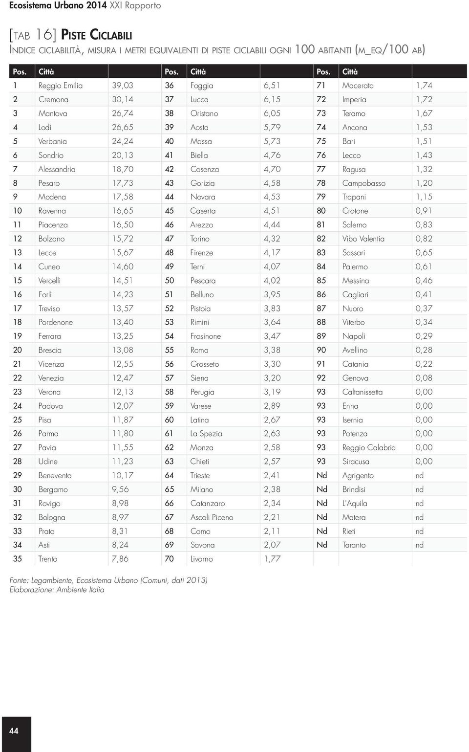 Lecco 1,43 7 Alessandria 18,70 42 Cosenza 4,70 77 Ragusa 1,32 8 Pesaro 17,73 43 Gorizia 4,58 78 Campobasso 1,20 9 Modena 17,58 44 Novara 4,53 79 Trapani 1,15 10 Ravenna 16,65 45 Caserta 4,51 80