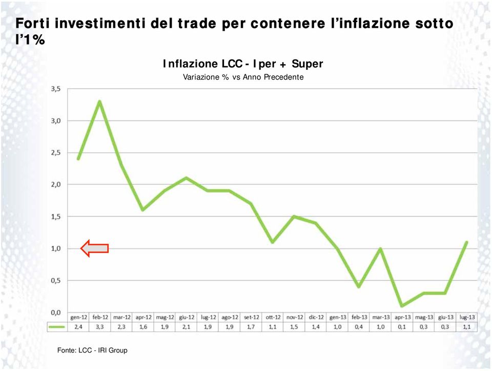 Inflazione LCC - Iper + Super