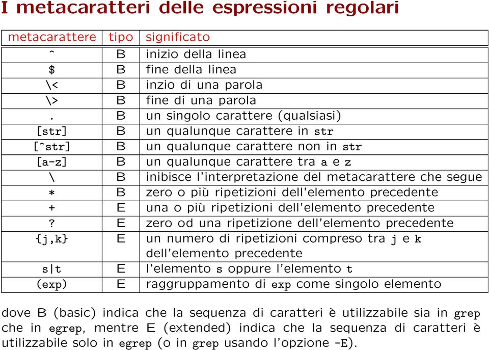 B un singolo carattere (qualsiasi) [str] B un qualunque carattere in str [^str] B un qualunque carattere non in str [a-z] B un qualunque carattere tra a e z \ B inibisce l interpretazione del