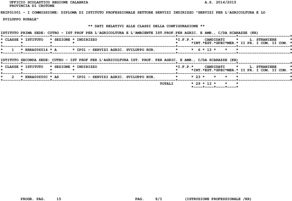 SVILUPPO RURALE" ** DATI RELATIVI ALLE CLASSI DELLA CONFIGURAZIONE ** ISTITUTO PRIMA SEDE: CUTRO - IST PROF PER L'AGRICOLTURA E L'AMBIENTE IST.PROF.PER AGRIC. E AMB.