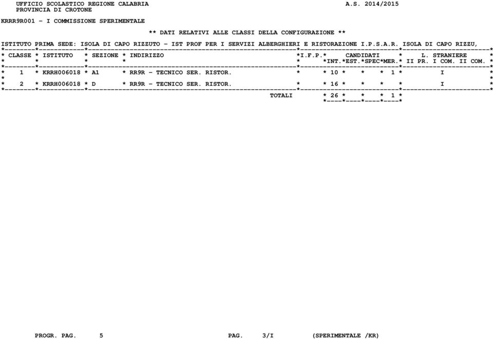 DELLA CONFIGURAZIONE ** ISTITUTO PRIMA SEDE: ISOLA DI CAPO RIZZUTO - IST PROF PER I SERVIZI ALBERGHIERI E RISTORAZIONE I.P.S.A.R. ISOLA DI CAPO RIZZU, * 1 * KRRH006018 * A1 * RR9R - TECNICO SER.