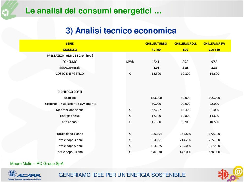 000 Trasporto + installazione + avviamento 20.000 20.000 22.000 Mantenzione annua 22.797 16.400 21.000 Energia annua 12.300 12.800 14.600 Altri annuali 15.