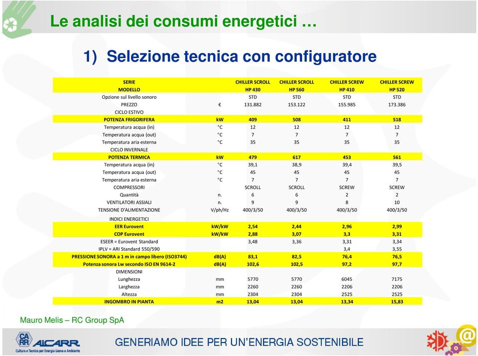 386 CICLO ESTIVO POTENZA FRIGORIFERA kw 409 508 411 518 Temperatura acqua (in) C 12 12 12 12 Temperatura acqua (out) C 7 7 7 7 Temperatura aria esterna C 35 35 35 35 CICLO INVERNALE POTENZA TERMICA