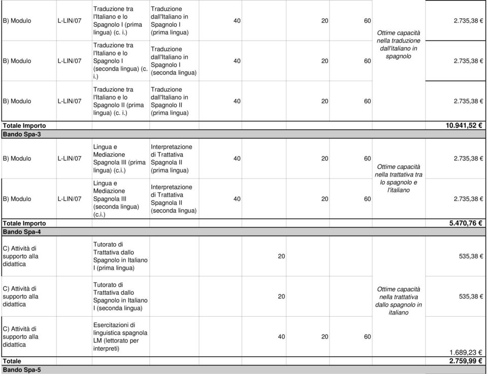 941,52 Bando Spa-3 B) Modulo L-LIN/07 B) Modulo L-LIN/07 Spagnola III (prima Spagnola III di Trattativa Spagnola II (prima di Trattativa Spagnola II nella trattativa tra