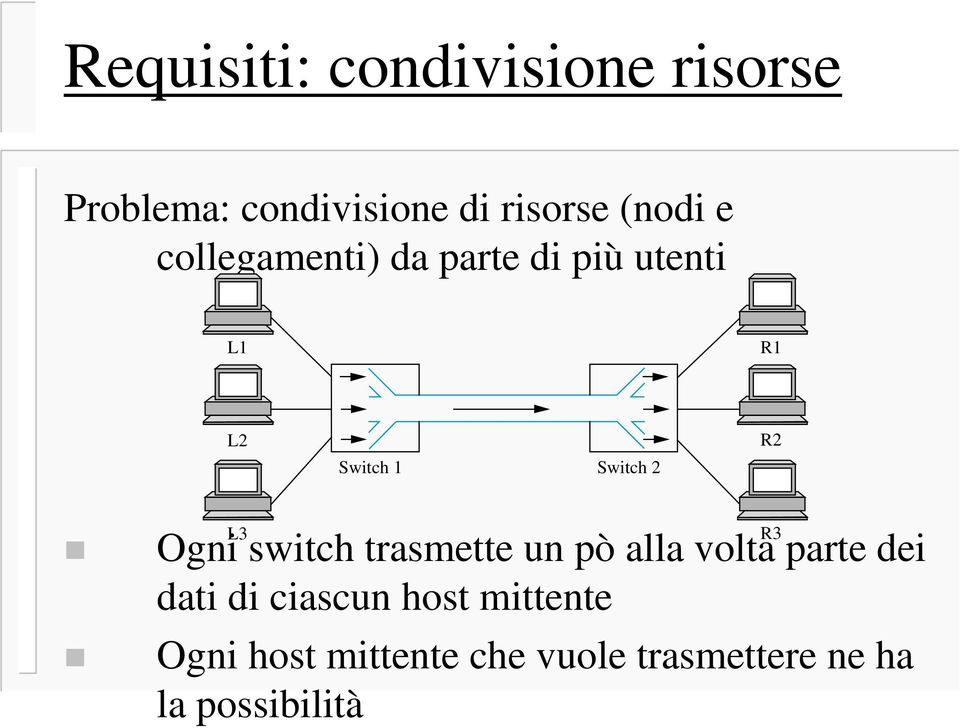 R3 Ogni switch trasmette un pò alla volta parte dei dati di ciascun