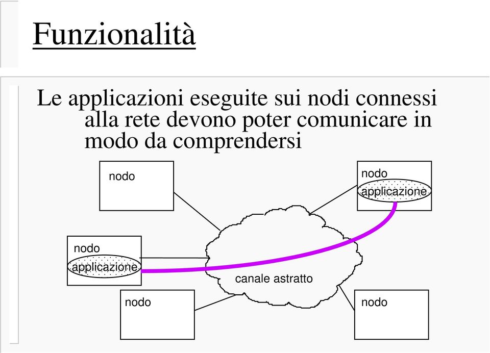 comunicare in modo da comprendersi nodo nodo