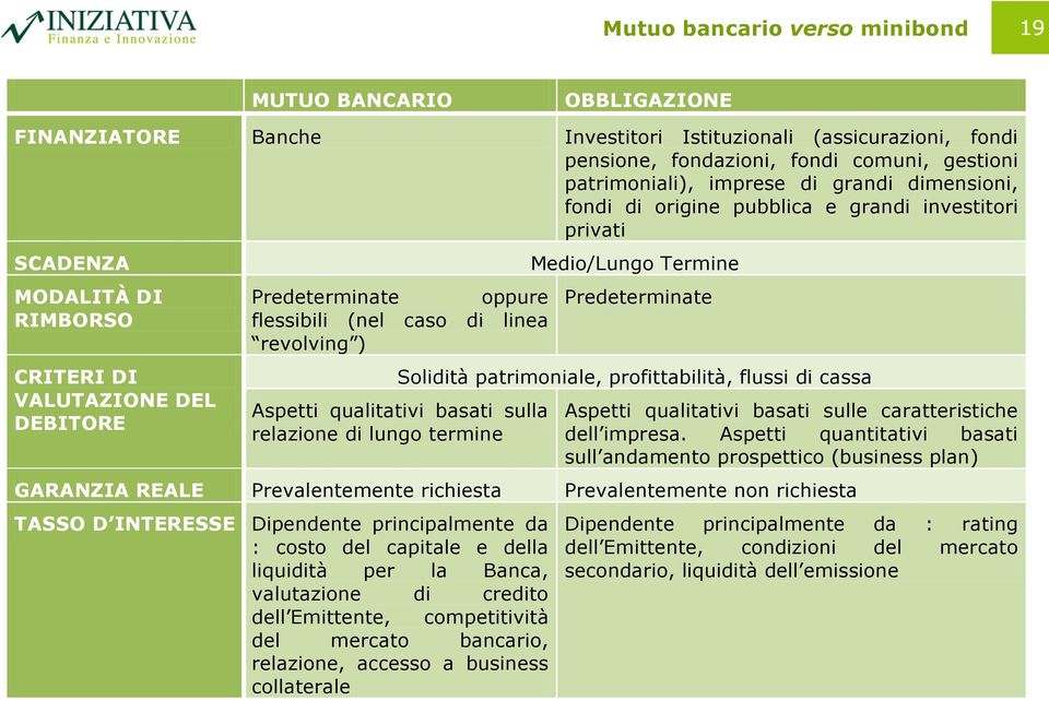 revolving ) Medio/Lungo Termine Predeterminate Solidità patrimoniale, profittabilità, flussi di cassa Aspetti qualitativi basati sulla relazione di lungo termine Aspetti qualitativi basati sulle