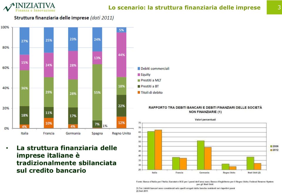 sbilanciata sul credito bancario Lo