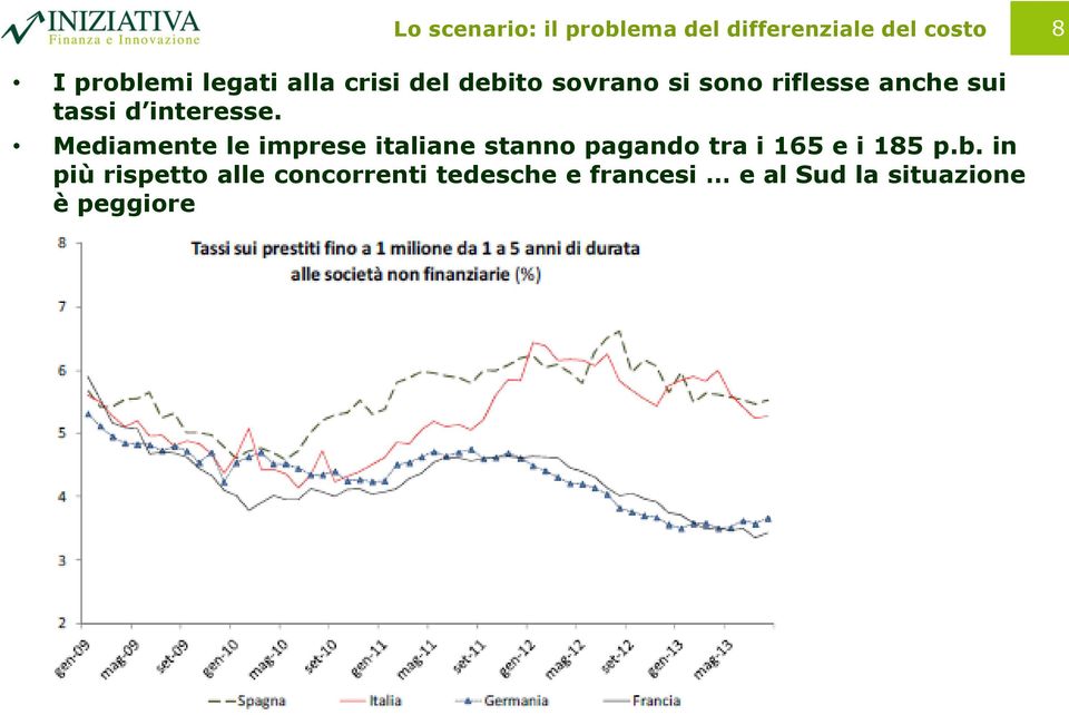 Mediamente le imprese italiane stanno pagando tra i 165 e i 185 p.b.