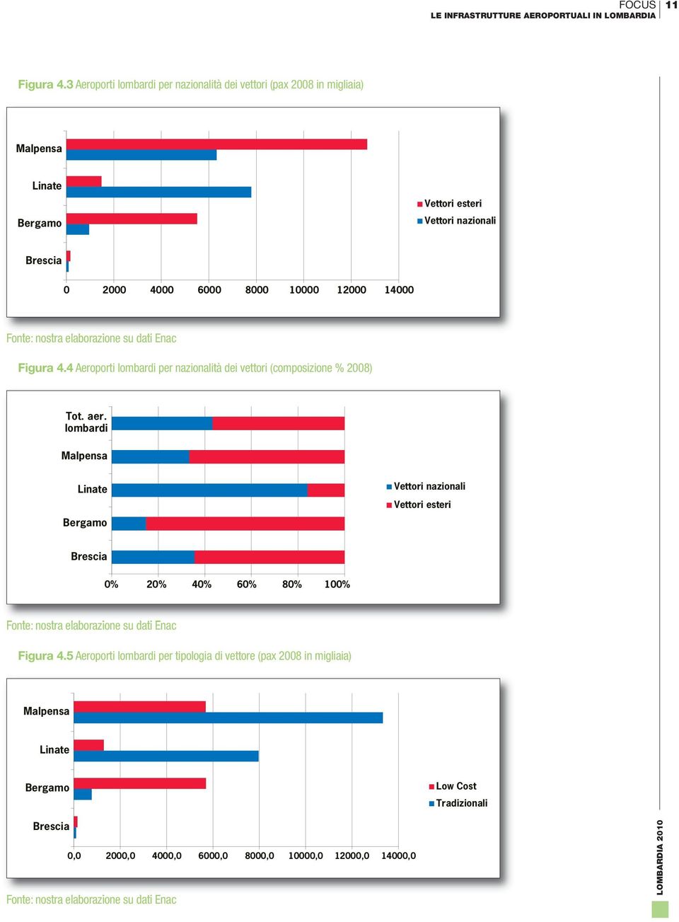 14000 Fonte: nostra elaborazione su dati Enac Figura 4.4 Aeroporti lombardi per nazionalità dei vettori (composizione % 2008) Tot. aer.