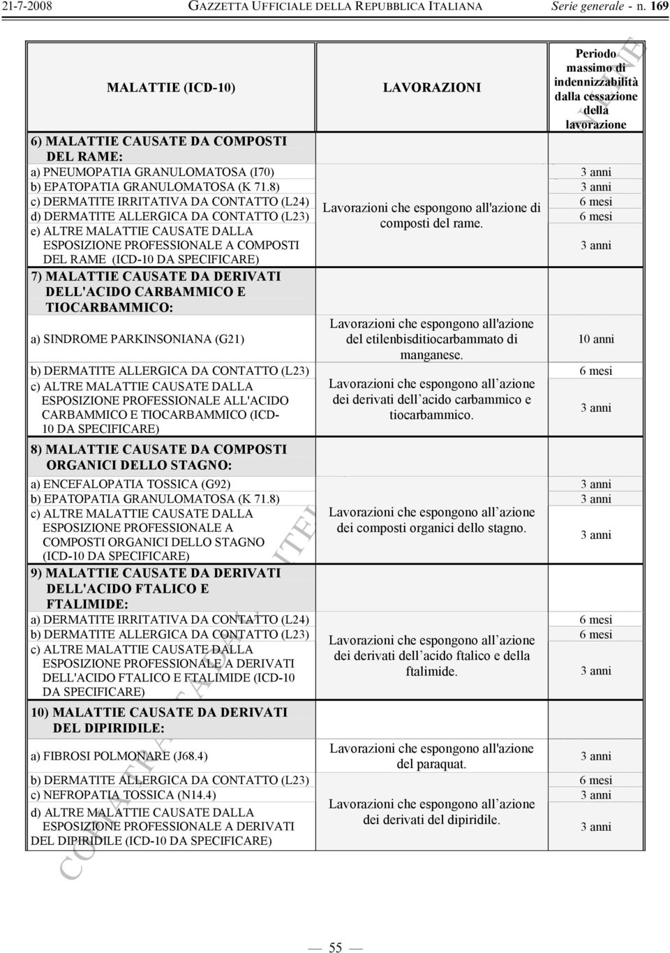 ESPOSIZIONE PROFESSIONALE A COMPOSTI DEL RAME (ICD-10 DA SPECIFICARE) 7) MALATTIE CAUSATE DA DERIVATI DELL'ACIDO CARBAMMICO E TIOCARBAMMICO: a) SINDROME PARKINSONIANA (G21) Lavorazioni che espongono