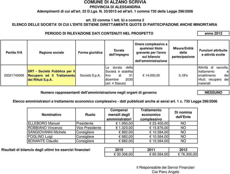 000,00 0,18% Attività di raccolta, trattamento e smaltimento dei rifiuti; recupero dei materiali ELLEBORO Manuel Presidente 1.