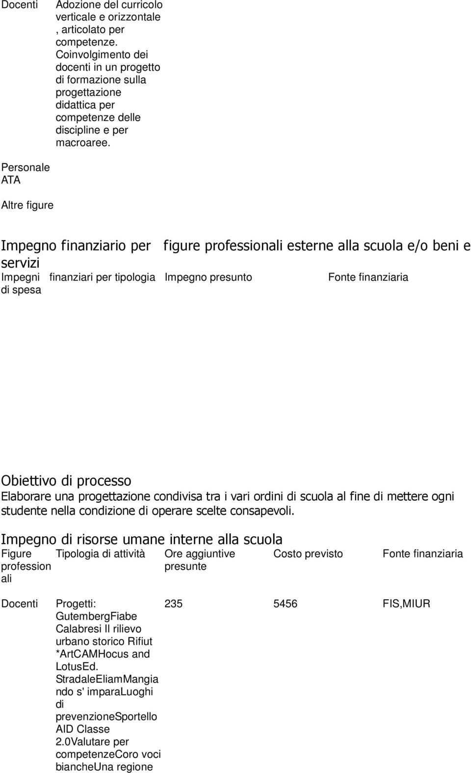 Personale ATA Altre figure Impegno finanziario per figure professionali esterne alla scuola e/o beni e servizi Impegni finanziari per tipologia di spesa Impegno presunto Elaborare una progett