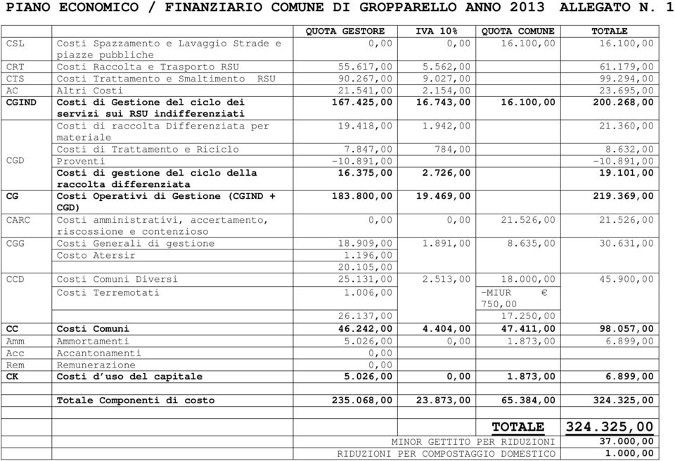 695,00 CGIND Costi di Gestione del ciclo dei 167.425,00 16.743,00 16.100,00 200.268,00 servizi sui RSU indifferenziati Costi di raccolta Differenziata per 19.418,00 1.942,00 21.