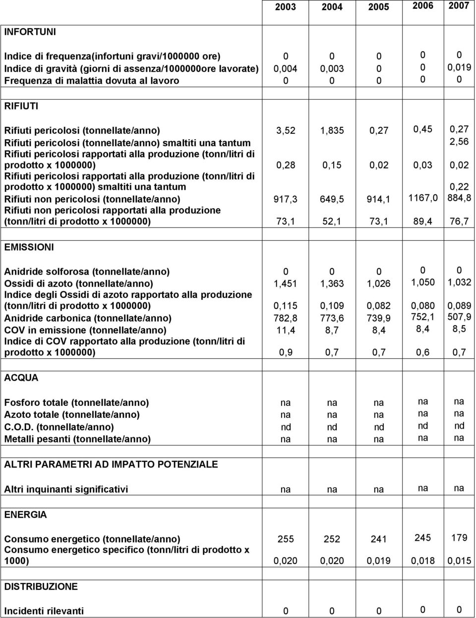 produzione (tonn/litri di prodotto x ) smaltiti una tantum,22 Rifiuti non pericolosi (tonnellate/anno) 97,3 649,5 94, 67, 884,8 Rifiuti non pericolosi rapportati alla produzione (tonn/litri di