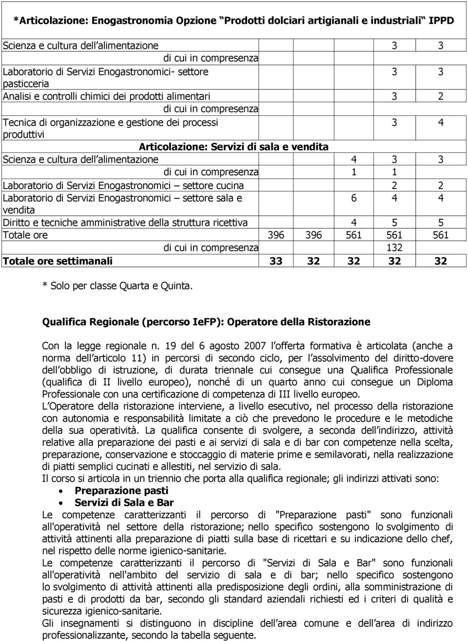 Scienza e cultura dell alimentazione 4 3 3 di cui in compresenza 1 1 Laboratorio di Servizi Enogastronomici settore cucina 2 2 Laboratorio di Servizi Enogastronomici settore sala e 6 4 4 vendita