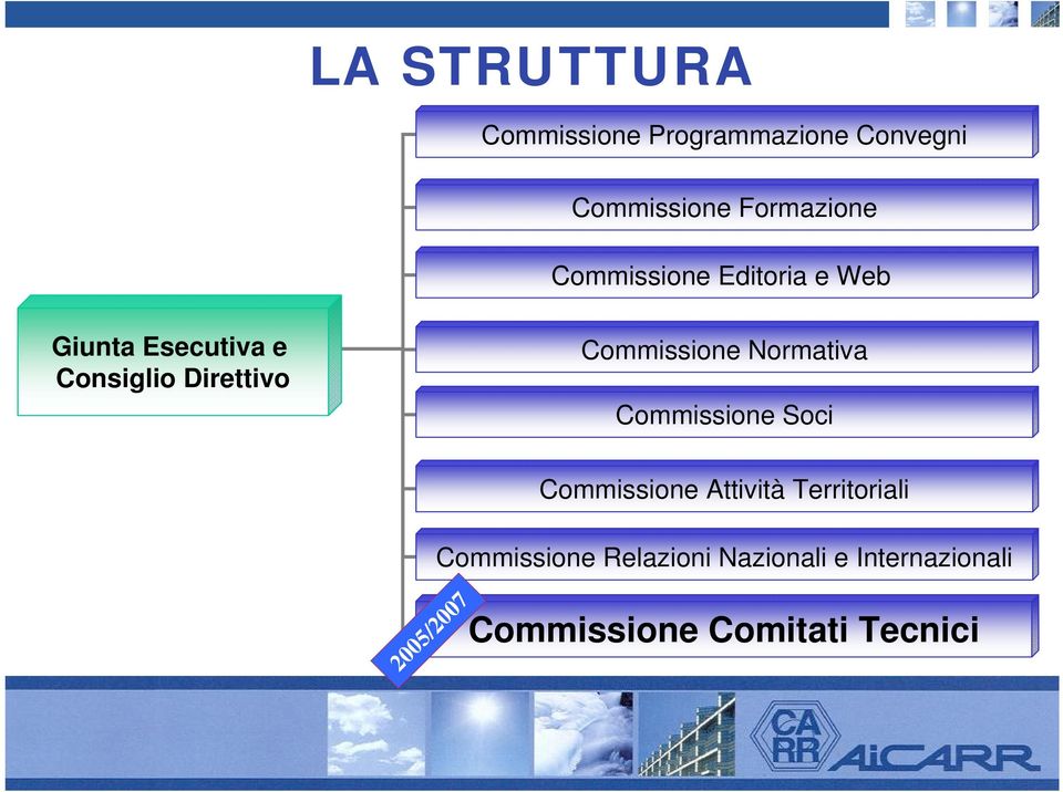 Commissione Normativa Commissione Soci Commissione Attività Territoriali