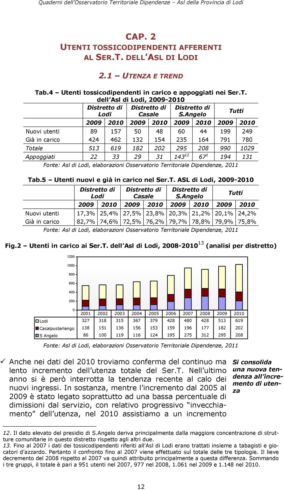 12 67 1 194 131 Tab.5 Utenti nuovi e già in carico nel Ser.T. ASL di Lodi, 2009-2010 Distretto di Lodi Distretto di Casale Distretto di S.