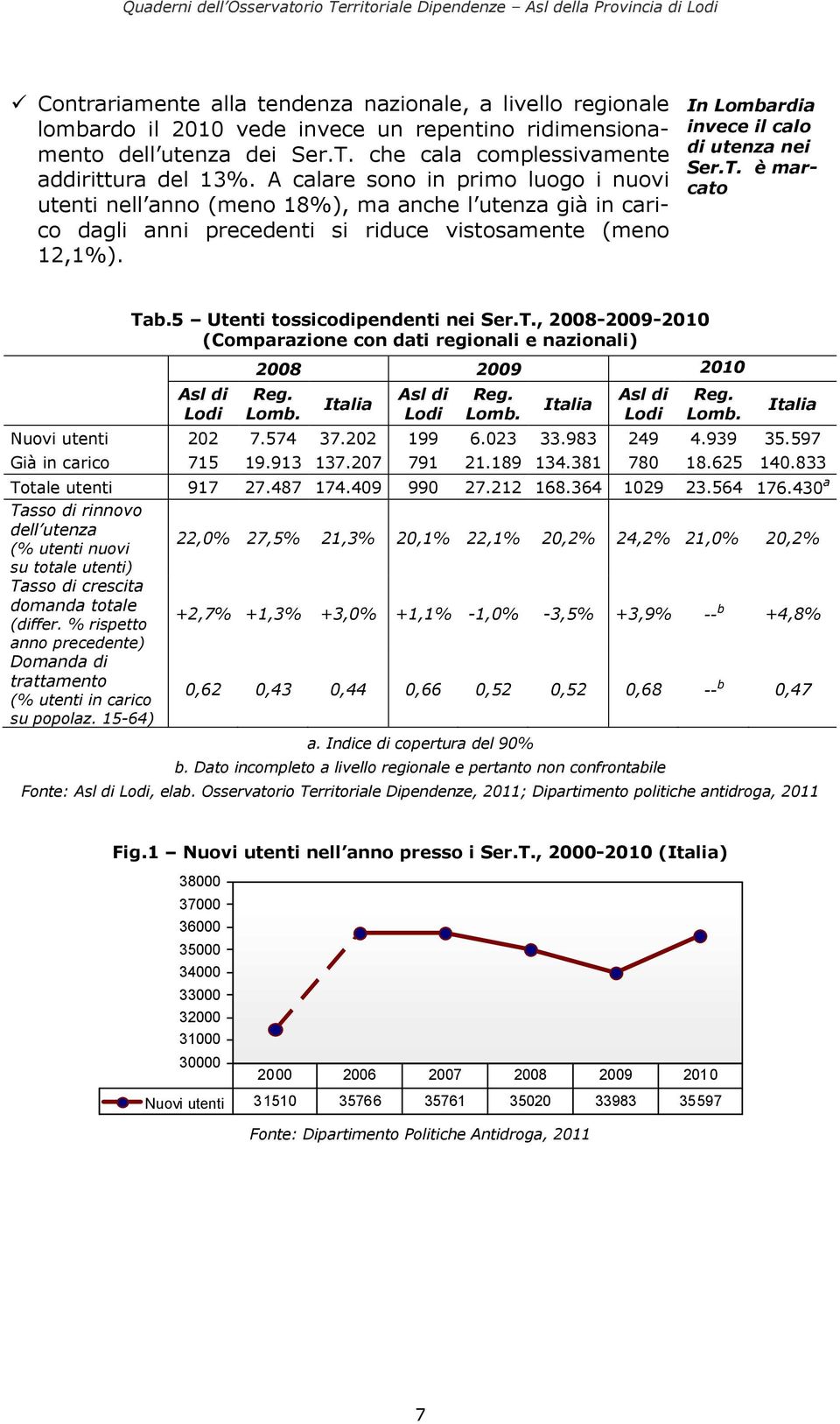 In Lombardia invece il calo di utenza nei Ser.T. è marcato Tab.5 Utenti tossicodipendenti nei Ser.T., 2008-2009-2010 (Comparazione con dati regionali e nazionali) Asl di Lodi 2008 2009 2010 Reg. Lomb. Italia Asl di Lodi Reg.