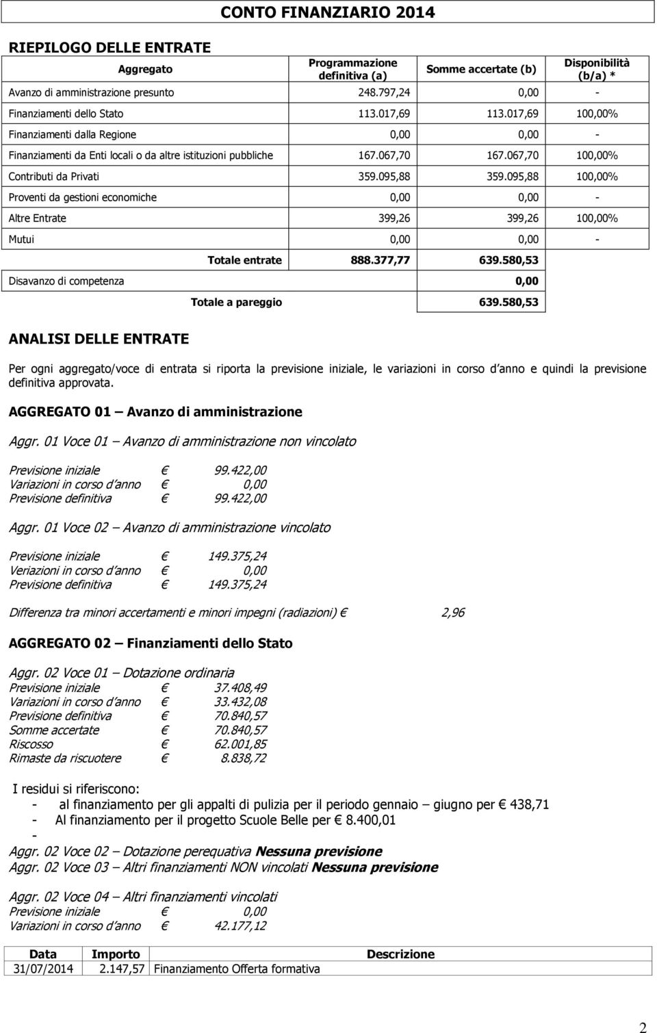 067,70 100,00% Contributi da Privati 359.095,88 359.095,88 100,00% Proventi da gestioni economiche 0,00 0,00 - Altre Entrate 399,26 399,26 100,00% Mutui 0,00 0,00 - Totale entrate 888.377,77 639.