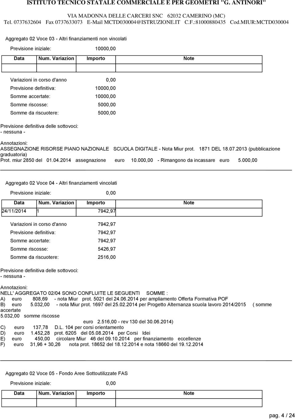 00 Aggregato 02 Voce 04 - Altri finanziamenti vincolati 24/11/2014 1 7942,97 7942,97 7942,97 7942,97 5426,97 2516,00 NELL' AGGREGATO 02/04 SONO CONFLUITE LE SEGUENTI SOMME : A) euro 808,69 - nota