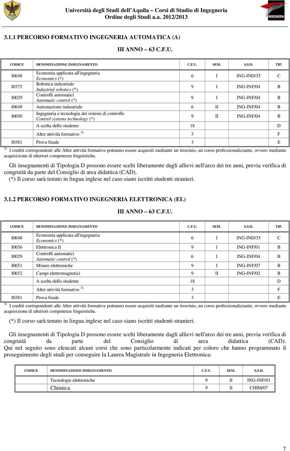 I0648 Economia applicata all'ingegneria Economics (*) 6 I ING-IND/35 C I0375 Robotica industriale Industrial robotics (*) 9 I ING-INF/04 B I0029 Controlli automatici Automatic control (*) 9 I