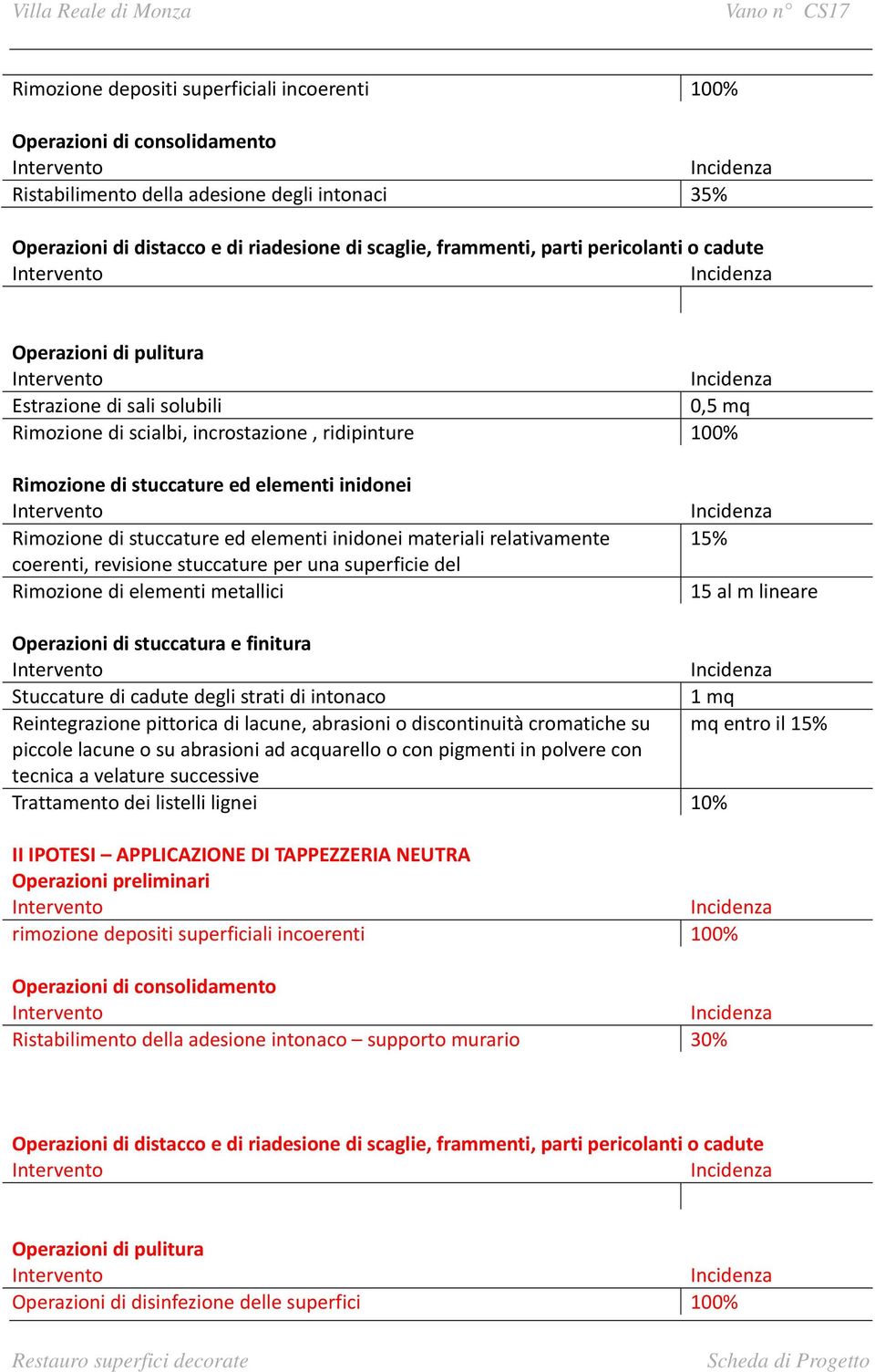 stuccature ed elementi inidonei materiali relativamente coerenti, revisione stuccature per una superficie del Rimozione di elementi metallici 15% 15 al m lineare Operazioni di stuccatura e finitura