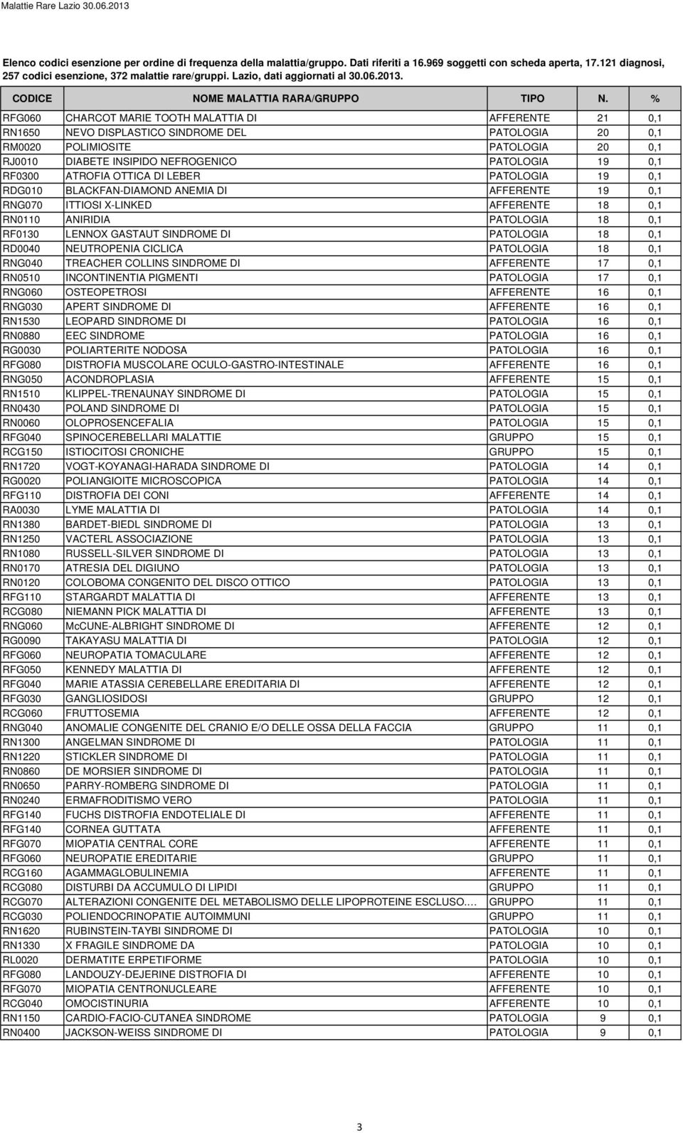 SINDROME DI PATOLOGIA 18 0,1 RD0040 NEUTROPENIA CICLICA PATOLOGIA 18 0,1 RNG040 TREACHER COLLINS SINDROME DI AFFERENTE 17 0,1 RN0510 INCONTINENTIA PIGMENTI PATOLOGIA 17 0,1 RNG060 OSTEOPETROSI