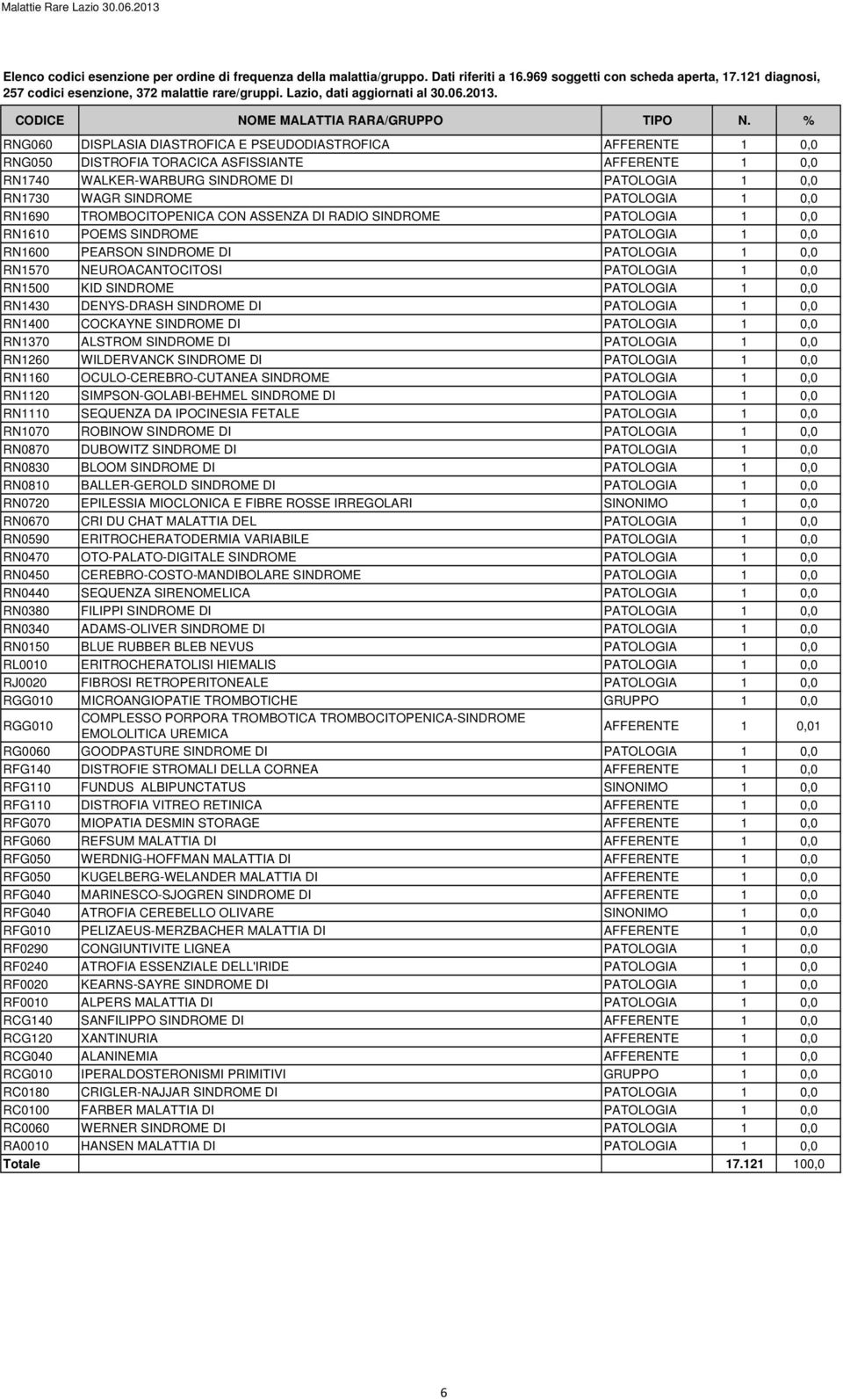 RN1500 KID SINDROME PATOLOGIA 1 0,0 RN1430 DENYS-DRASH SINDROME DI PATOLOGIA 1 0,0 RN1400 COCKAYNE SINDROME DI PATOLOGIA 1 0,0 RN1370 ALSTROM SINDROME DI PATOLOGIA 1 0,0 RN1260 WILDERVANCK SINDROME