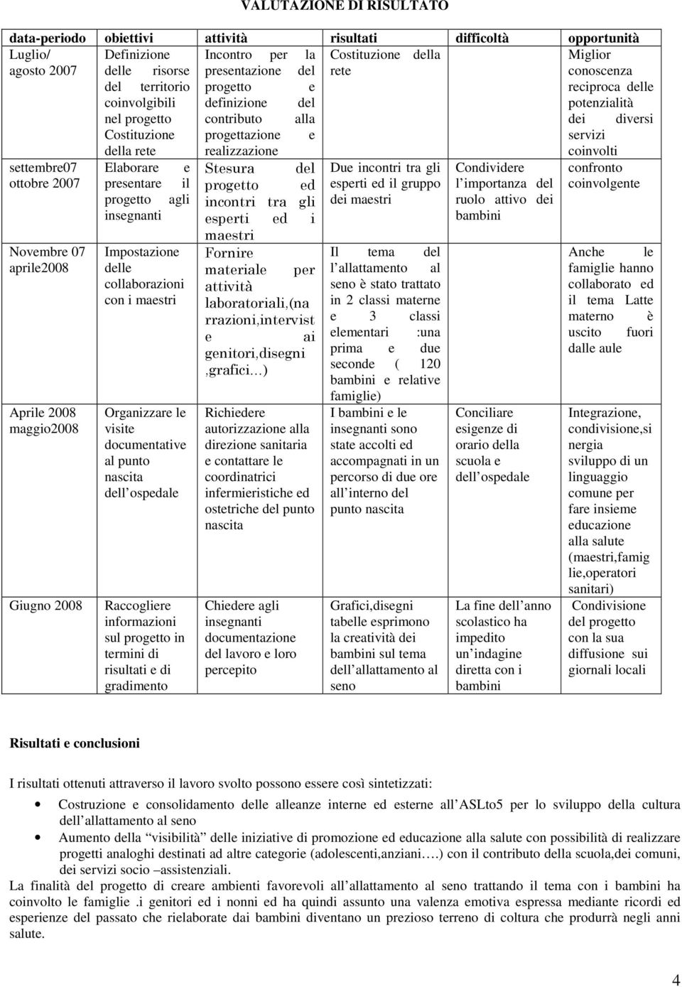 realizzazione coinvolti settembre07 Elaborare e Stesura del Due incontri tra gli Condividere confronto ottobre 2007 presentare il progetto ed esperti ed il gruppo l importanza del coinvolgente