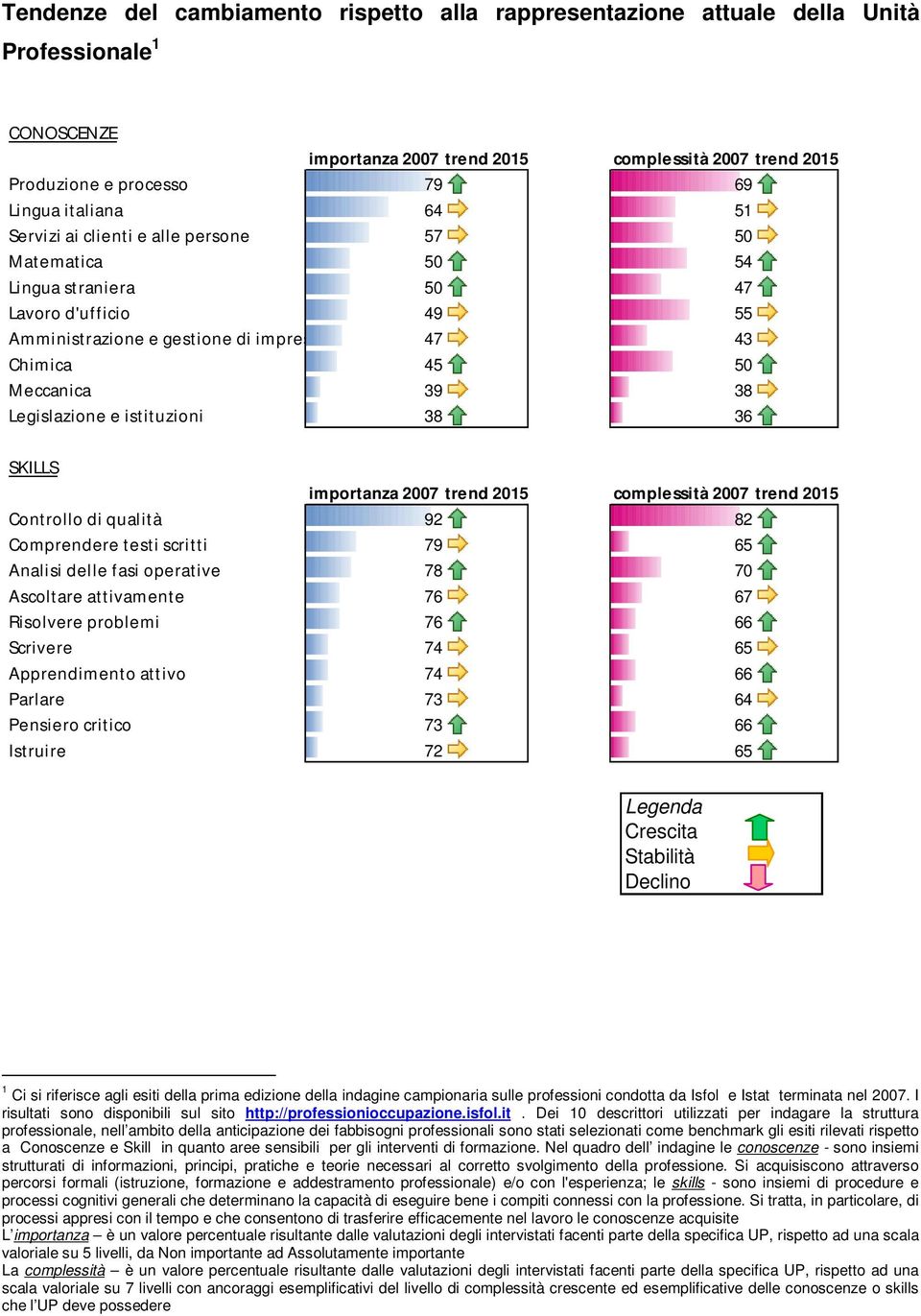 50 50 Meccanica 39 1 38 0 Legislazione e istituzioni 38 7 36 14 SKILLS importanza 2007 trend 2015 complessità 2007 trend 2015 ontrollo di qualità 92 8 82 18 omprendere testi scritti 79 3 65 35 nalisi