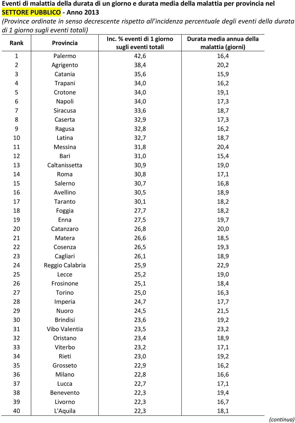 19,0 14 Roma 30,8 17,1 15 Salerno 30,7 16,8 16 Avellino 30,5 18,9 17 Taranto 30,1 18,2 18 Foggia 27,7 18,2 19 Enna 27,5 19,7 20 Catanzaro 26,8 20,0 21 Matera 26,6 18,5 22 Cosenza 26,5 19,3 23