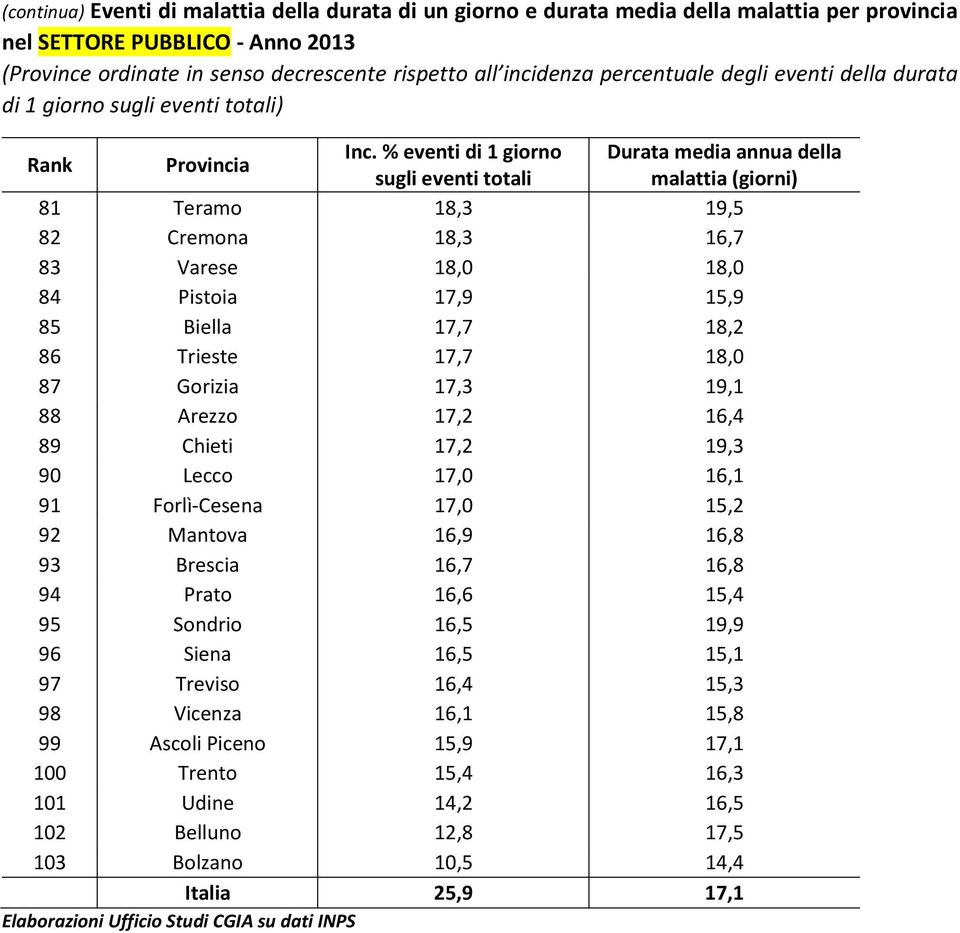 17,2 19,3 90 Lecco 17,0 16,1 91 Forlì-Cesena 17,0 15,2 92 Mantova 16,9 16,8 93 Brescia 16,7 16,8 94 Prato 16,6 15,4 95 Sondrio 16,5 19,9 96 Siena 16,5 15,1 97