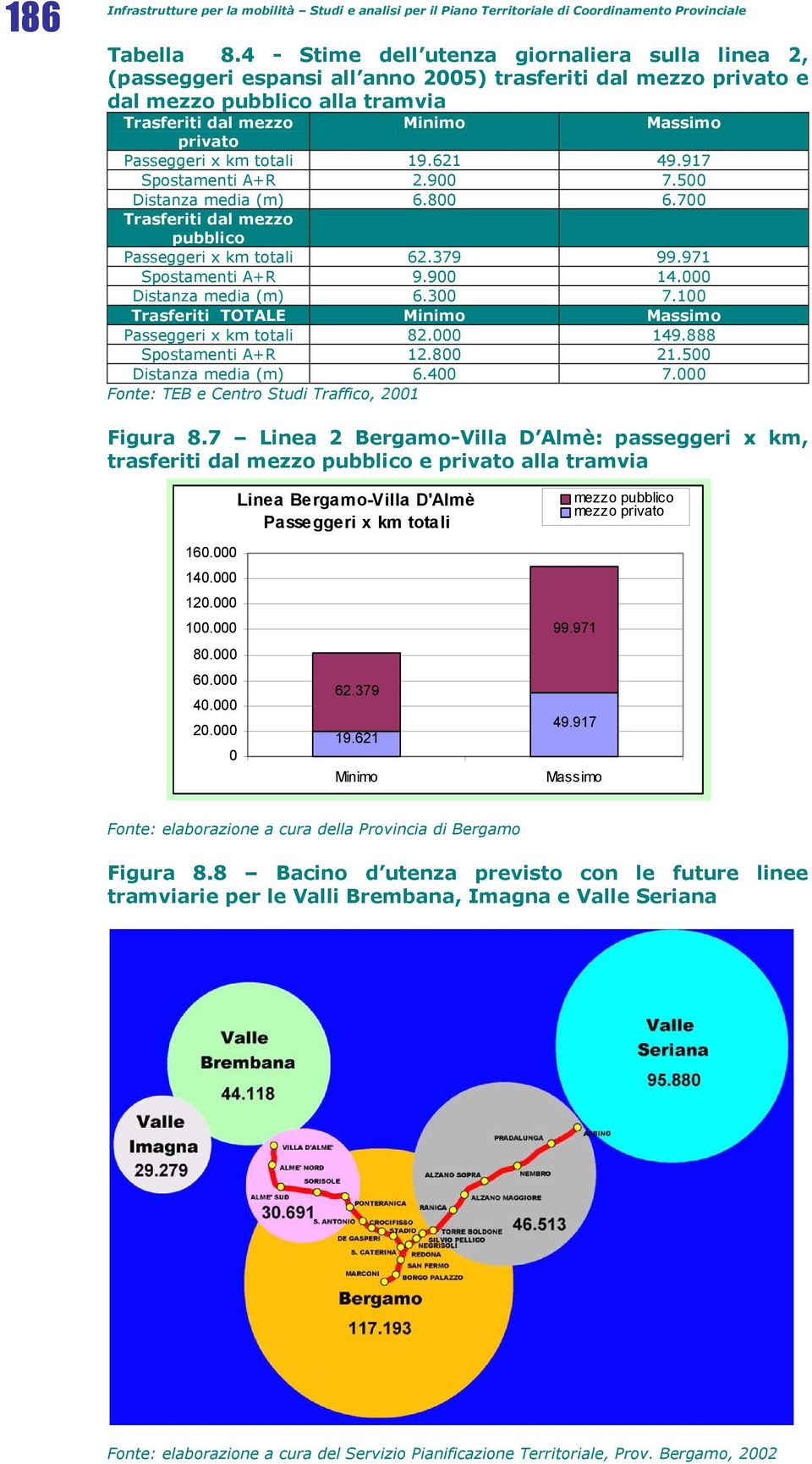 Passeggeri x km totali 19.621 49.917 Spostamenti A+R 2.900 7.500 Distanza media (m) 6.800 6.700 Trasferiti dal mezzo pubblico Passeggeri x km totali 62.379 99.971 Spostamenti A+R 9.900 14.