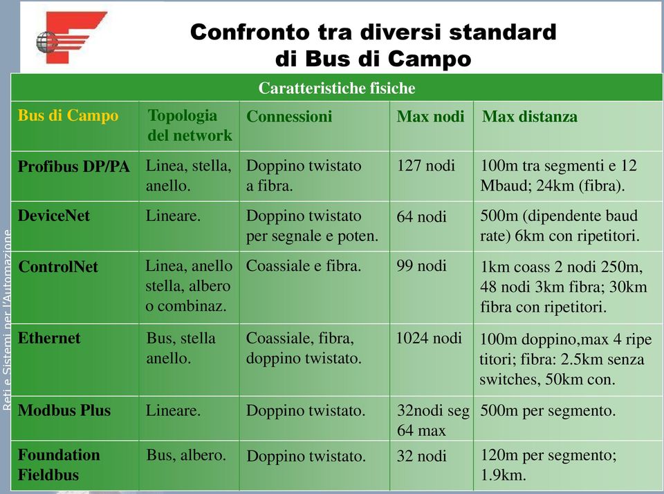 64 nodi 500m (dipendente baud rate) 6km con ripetitori. Coassiale e fibra. 99 nodi 1km coass 2 nodi 250m, 48 nodi 3km fibra; 30km fibra con ripetitori. Ethernet Bus, stella anello.