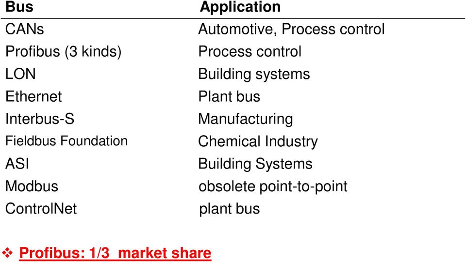 control Building systems Plant bus Manufacturing Chemical Industry