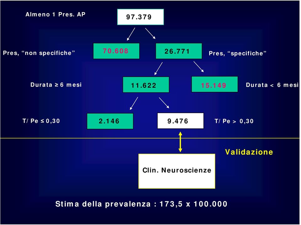 149 Durata < 6 mesi 2.146 9.