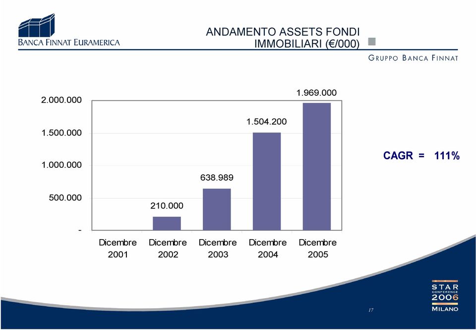 200 1.000.000 638.989 CAGR = 111% 500.