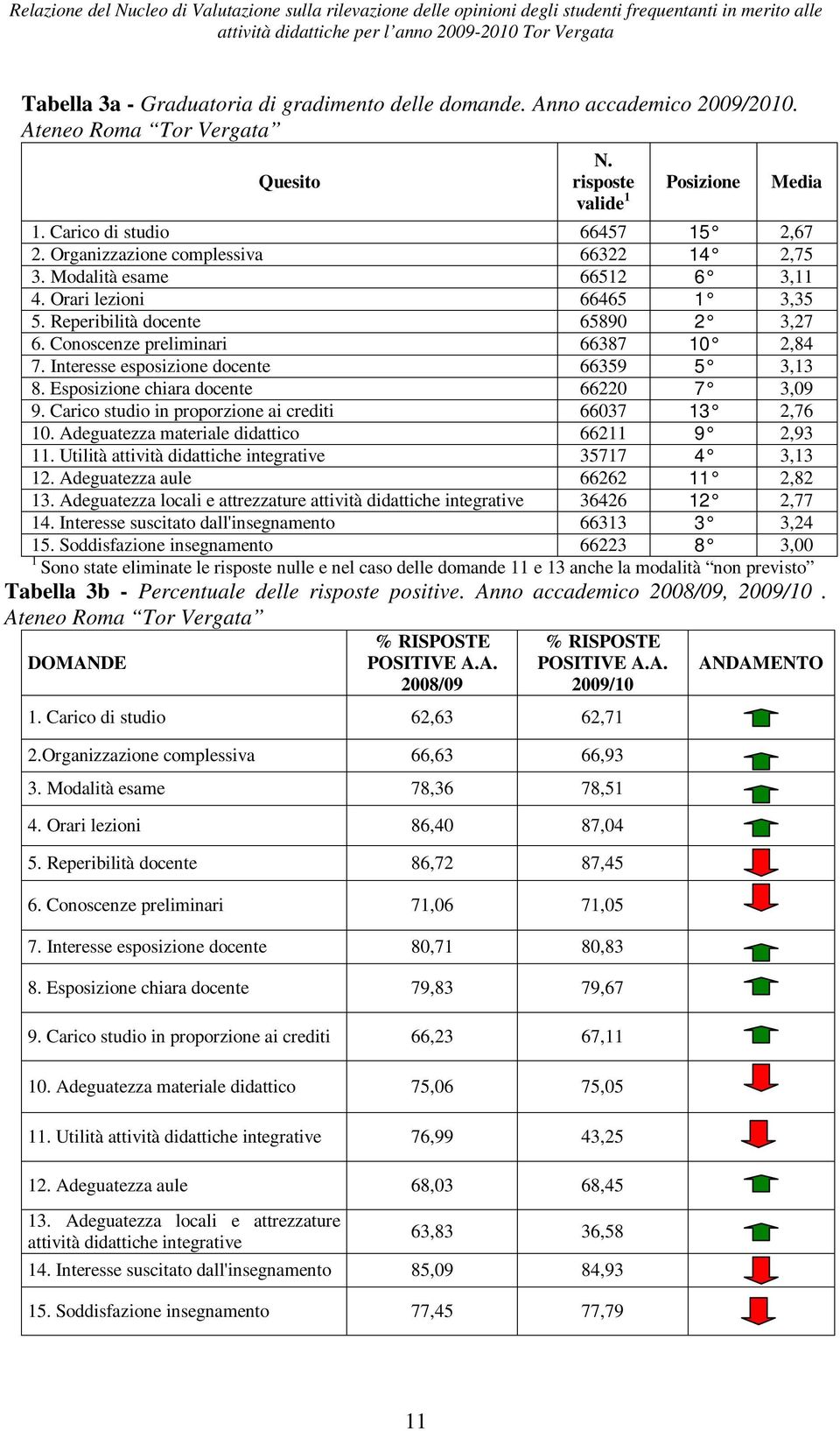 Organizzazione complessiva 66322 14 2,75 3. Modalità esame 66512 6 3,11 4. Orari lezioni 66465 1 3,35 5. Reperibilità docente 65890 2 3,27 6. Conoscenze preliminari 66387 10 2,84 7.