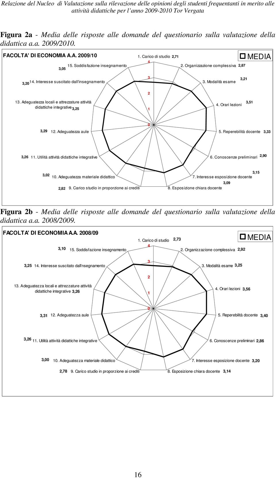 Organizzazione complessiva 2,87 MEDIA 3,20 14. Interesse suscitato dall'insegnamento 3 3. Modalità esame 3,21 2 13. Adeguatezza locali e attrezzature attività didattiche integrative 3,25 1 4.