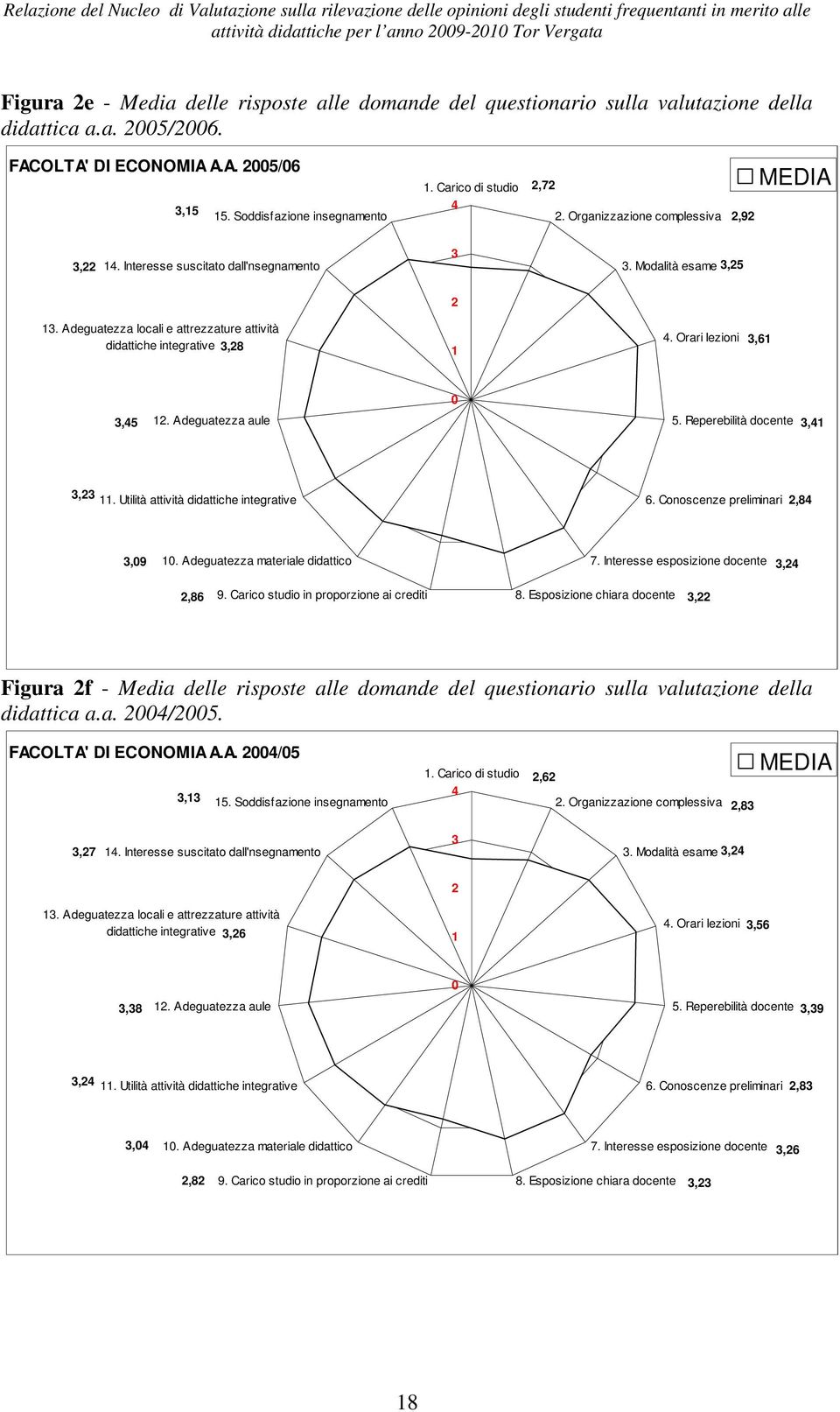 Organizzazione complessiva 2,92 MEDIA 3,22 14. Interesse suscitato dall'nsegnamento 3 3. Modalità esame 3,25 2 13. Adeguatezza locali e attrezzature attività didattiche integrative 3,28 1 4.