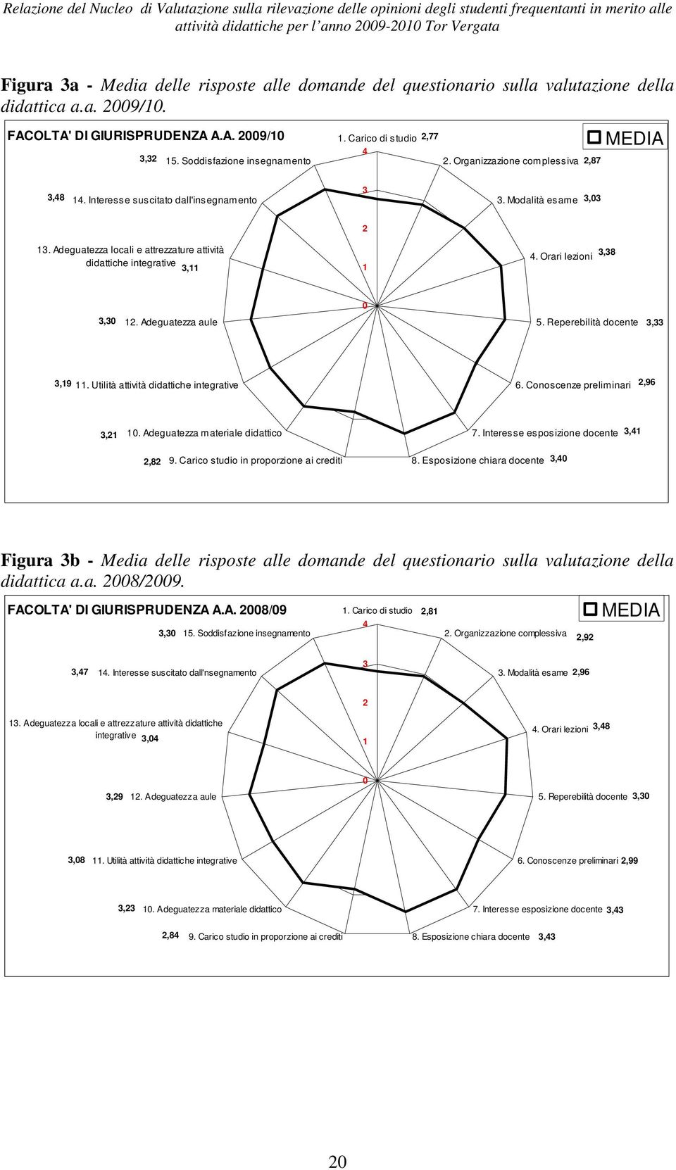 Organizzazione complessiva 2,87 MEDIA 3,48 14. Interesse suscitato dall'insegnamento 3 3. Modalità esame 3,03 2 13. Adeguatezza locali e attrezzature attività didattiche integrative 3,11 1 3,38 4.