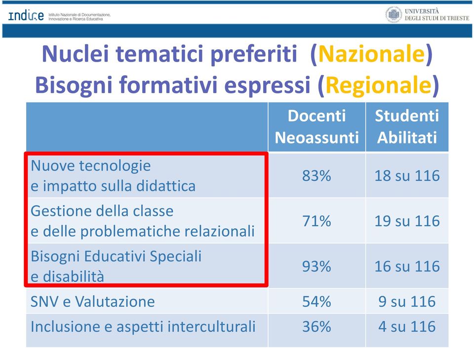 Educativi Speciali e disabilità Docenti Neoassunti Studenti Abilitati 83% 18 su 116 71% 19 su