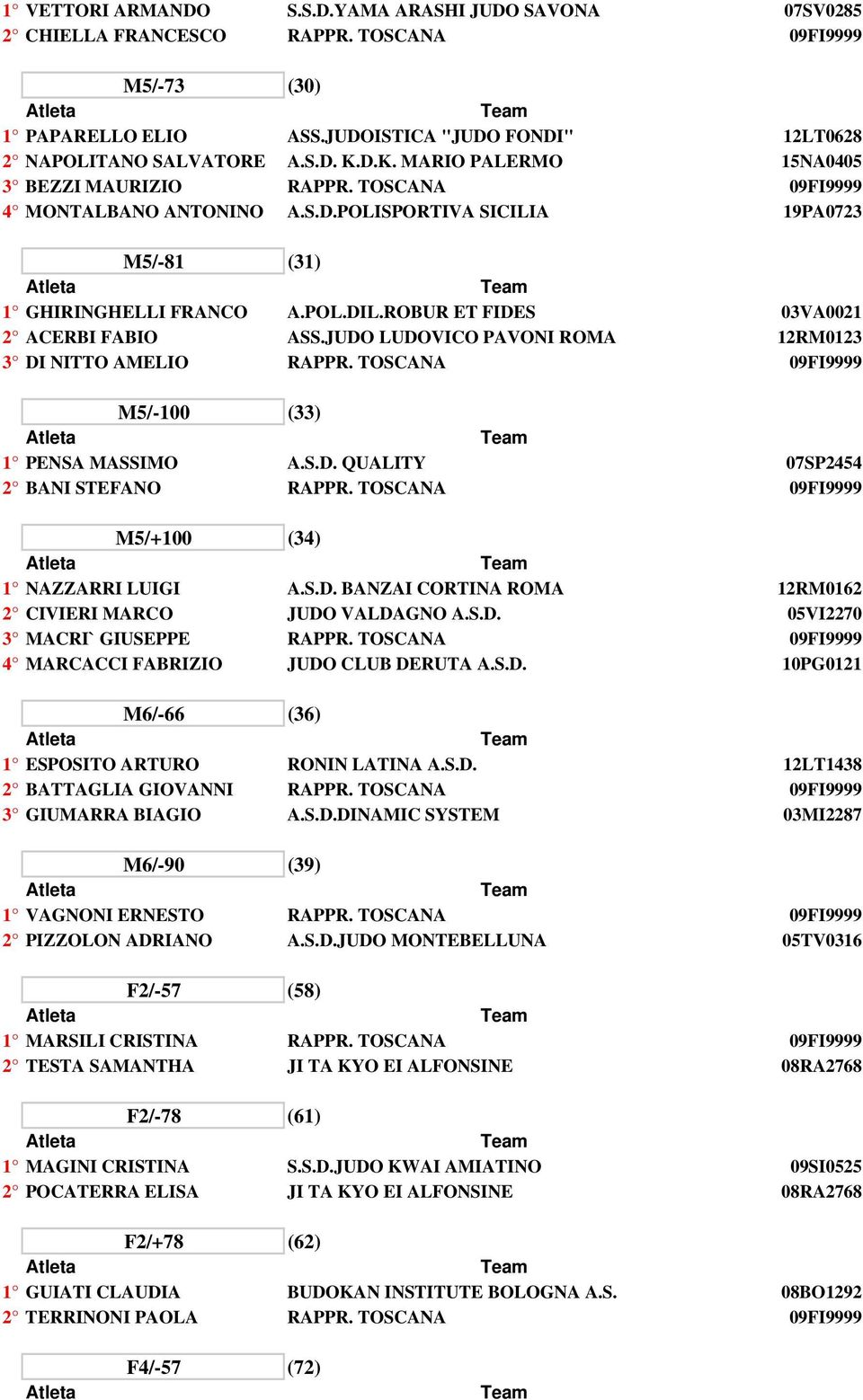 ROBUR ET FIDES 03VA0021 2 ACERBI FABIO ASS.JUDO LUDOVICO PAVONI ROMA 12RM0123 3 DI NITTO AMELIO RAPPR. TOSCANA 09FI9999 M5/-100 (33) 1 PENSA MASSIMO A.S.D. QUALITY 07SP2454 2 BANI STEFANO RAPPR.