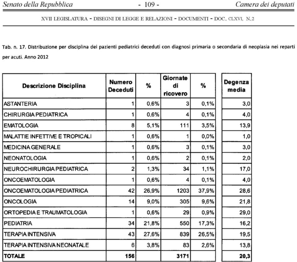 Anno 2012 Descrizione Disciplina Numero Deceduti Giornate % di % ricovero Degenza media ASTANTERIA 1 0,6% 3 0,1% 3,0 CHIRURGIA PEDIATRICA 1 0,6% 4 0,1% 4,0 El'v1ATOLOGIA 8 5,1% 111 3,5% 13,9 MALATTIE
