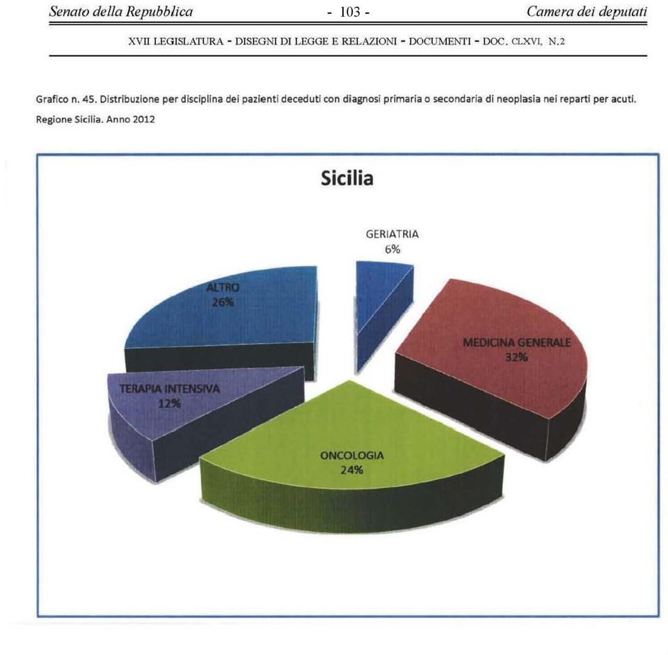 Distribuzione per disciplina dei pazienti deceduti con diagnosi