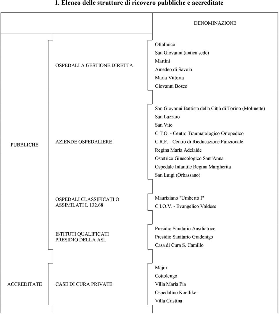 - Centro di Rieducazione Funzionale Regina Maria Adelaide Ostetrico Ginecologico Sant'Anna Ospedale Infantile Regina Margherita San Luigi (Orbassano) OSPEDALI CLASSIFICATI O ASSIMILATI L 132.