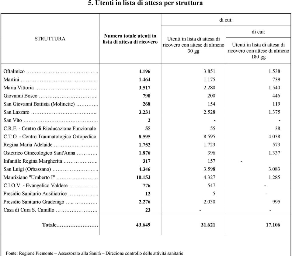 790 200 446 San Giovanni Battista (Molinette). 268 154 119 San Lazzaro... 3.231 2.528 1.375 San Vito. 2 - - C.R.F. - Centro di Rieducazione Funzionale 55 55 38 C.T.O.