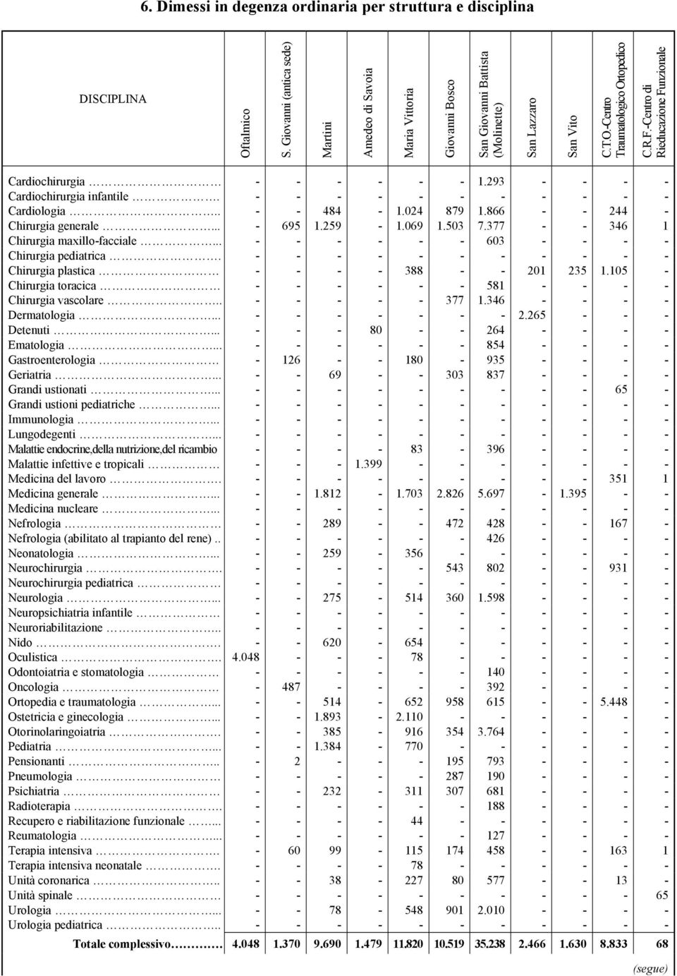 -Centro di Rieducazione Funzionale Cardiochirurgia - - - - - - 1.293 - - - - Cardiochirurgia infantile. - - - - - - - - - - - Cardiologia.. - - 484-1.024 879 1.866 - - 244 - Chirurgia generale.